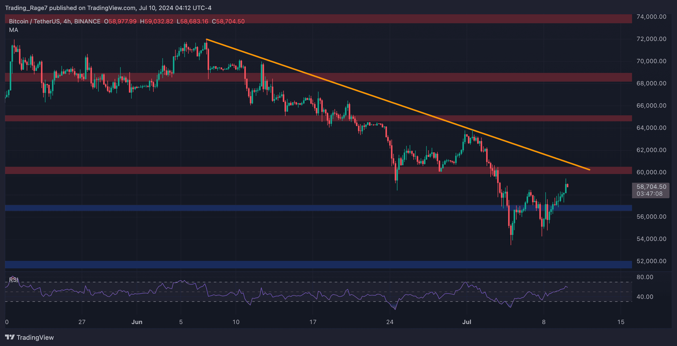 Analisis Harga Bitcoin: BTC Belum Siap Menantang $60K Perhatikan Level Ini Terlebih Dahulu