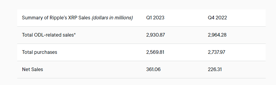 Отчет Ripple за первый квартал 2023 года показывает, что ODL процветает, несмотря на банковский кризис