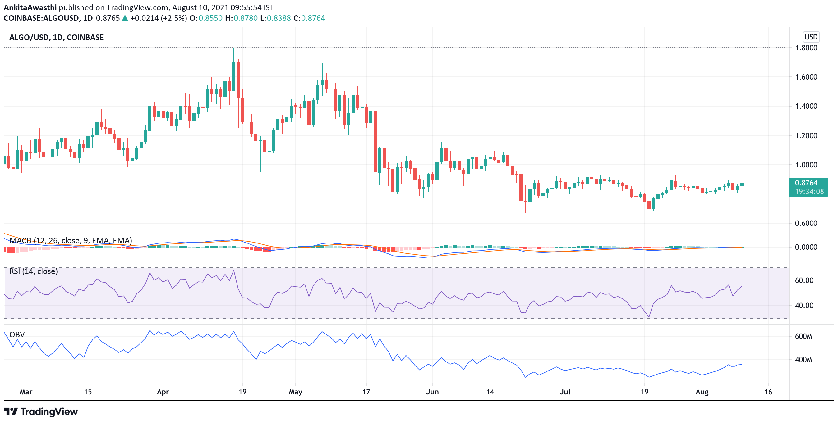 TradingView Chart Snapshot