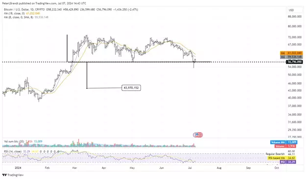 Питер Брандт: «Биткоин упадет до $44 000 — и вот почему» Питер Брандт: «Биткоин упадет до $44 000 — и вот почему»