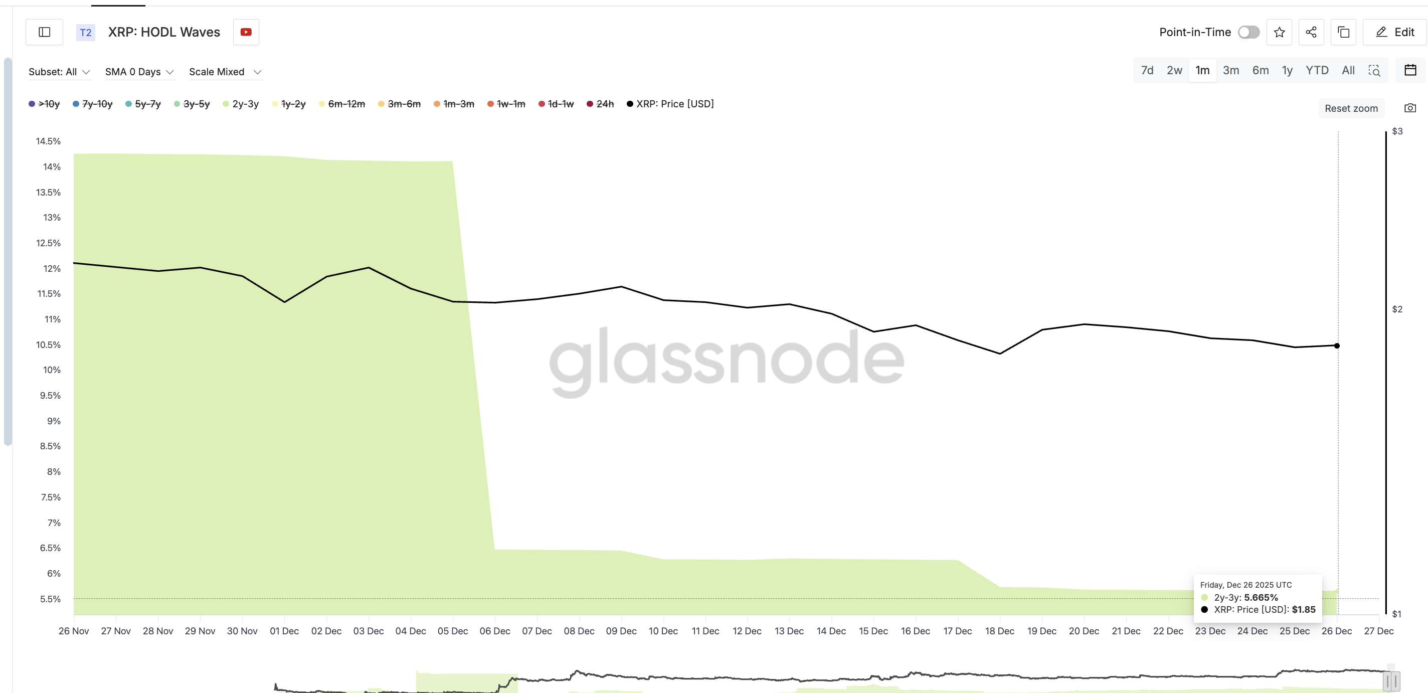 Держатели сбрасывают XRP