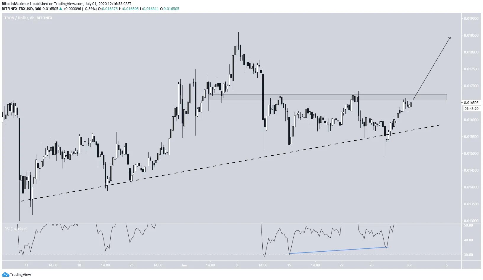 График tron. Tron криптовалюта курс. Trx к доллару курс. Криптовалюта tron перспективы. Трон графика.