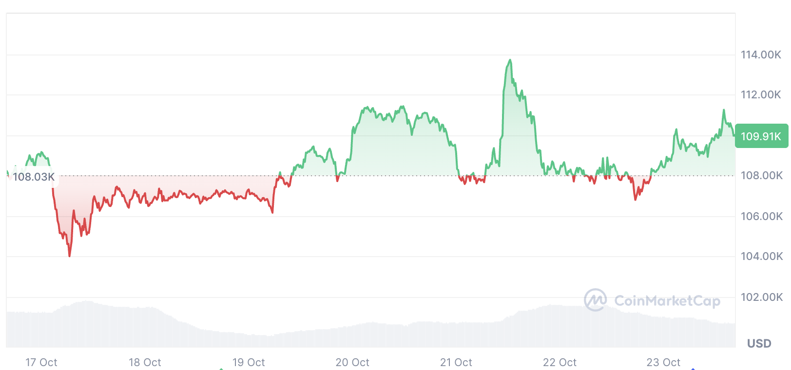 Cryptocurrencies, Bitcoin Price