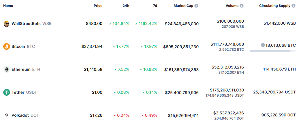 CoinMarketCap добавляет информационный тикер Wall Street Bets (WSB)