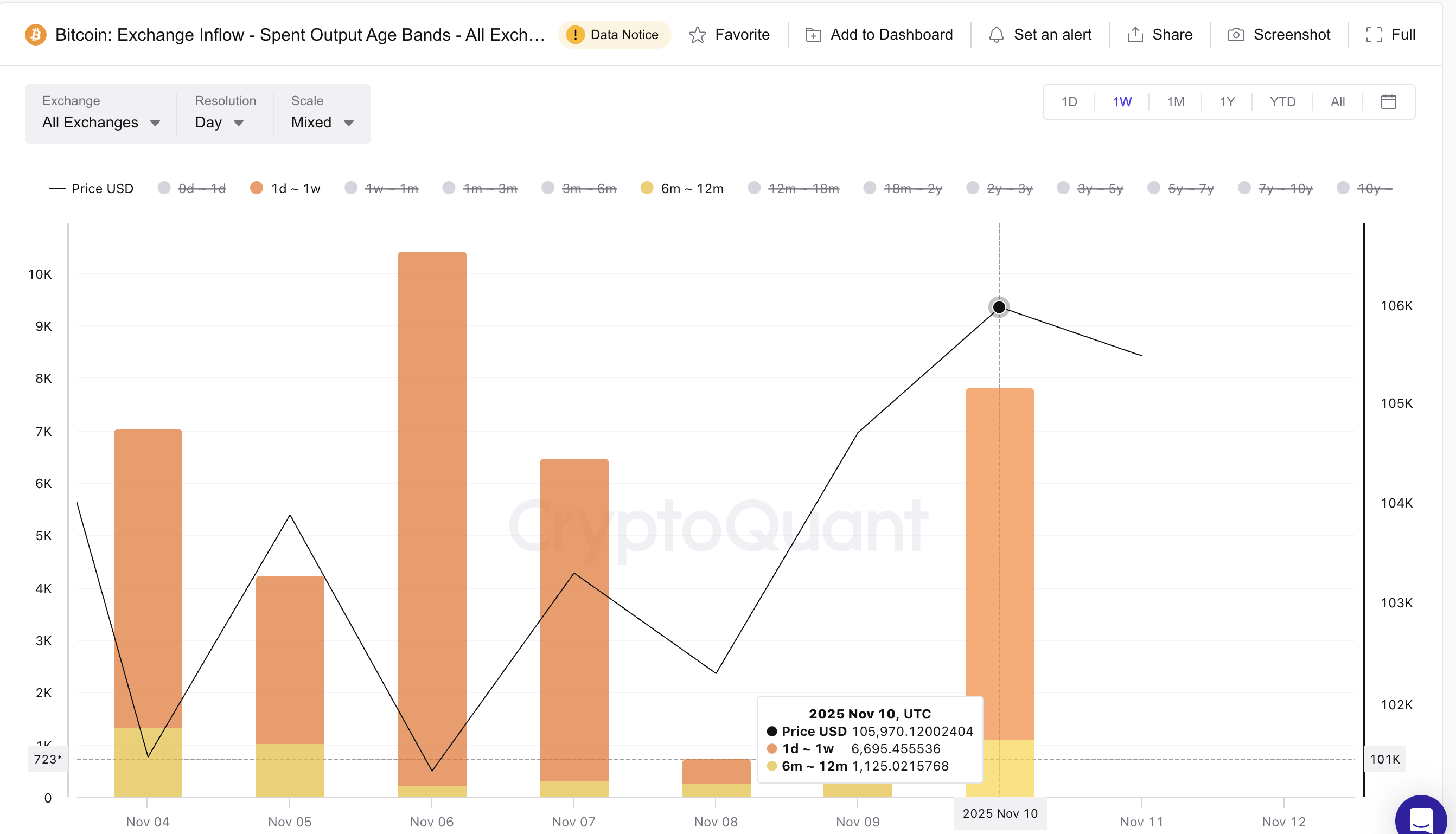 Bitcoin Price Bounce Likely Despite 1300% Jump in Selling — Here’s Why