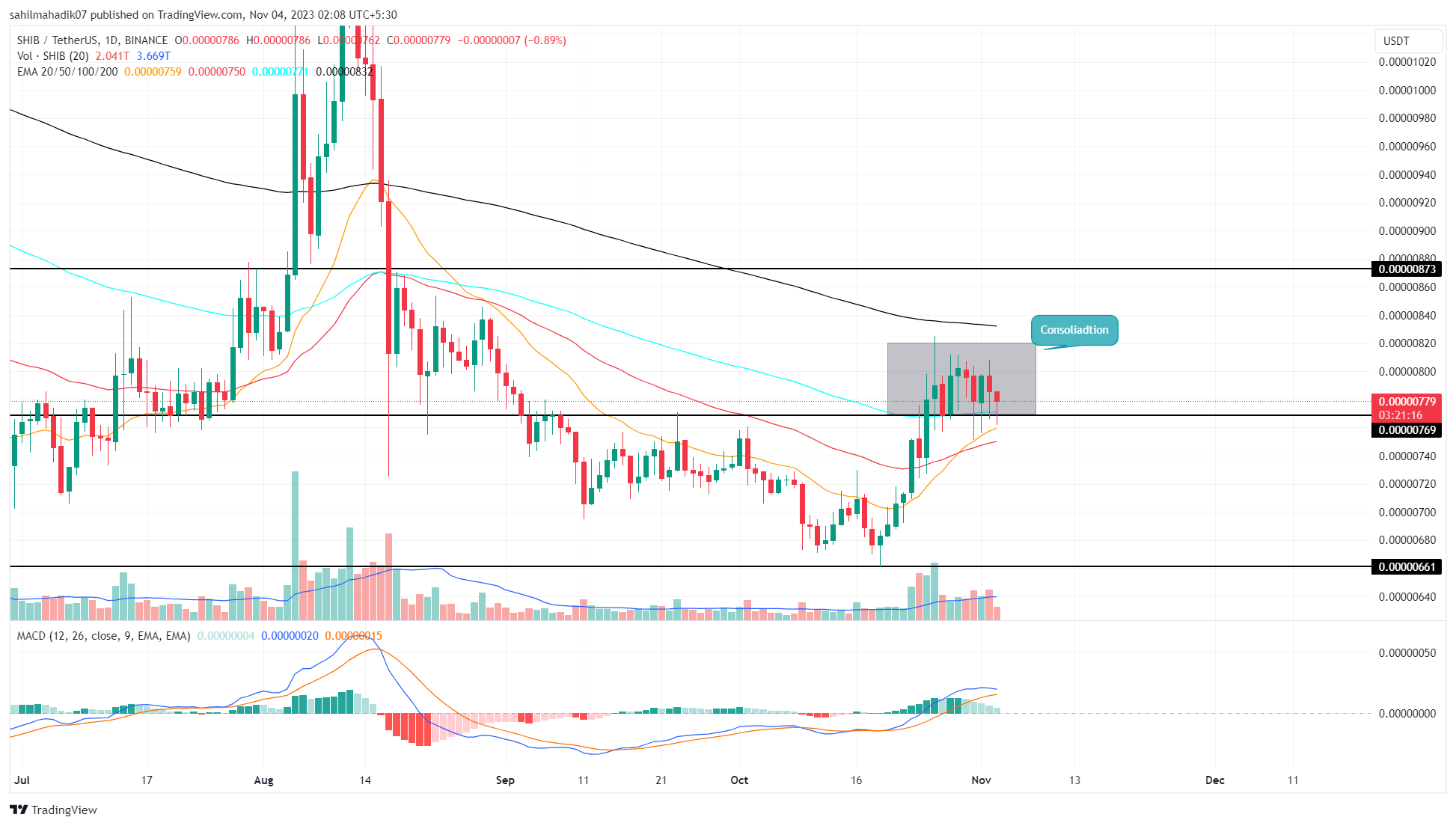 Akankah Pemulihan $SHIB Melampaui $0.00001 Di Bulan November?