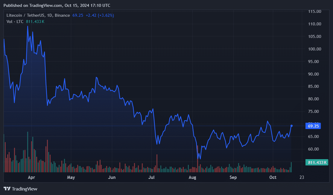 Litecoin chart