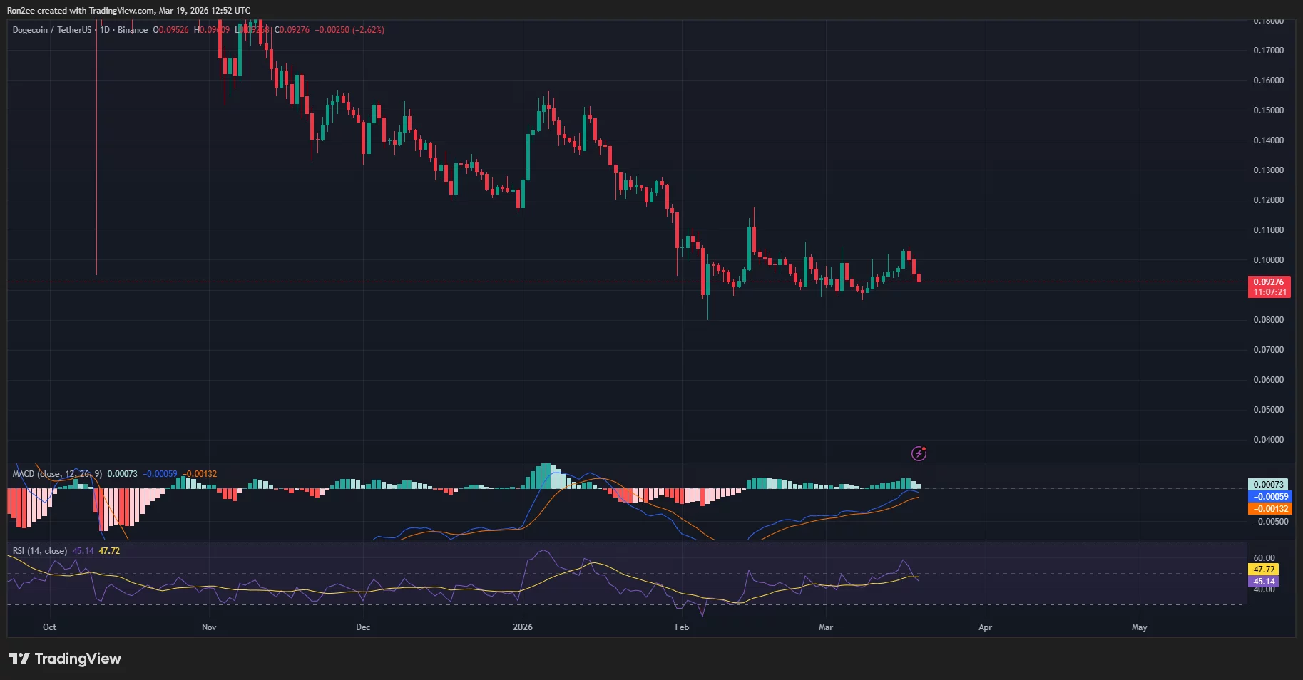 Dogecoin price, MACD, and RSI chart.