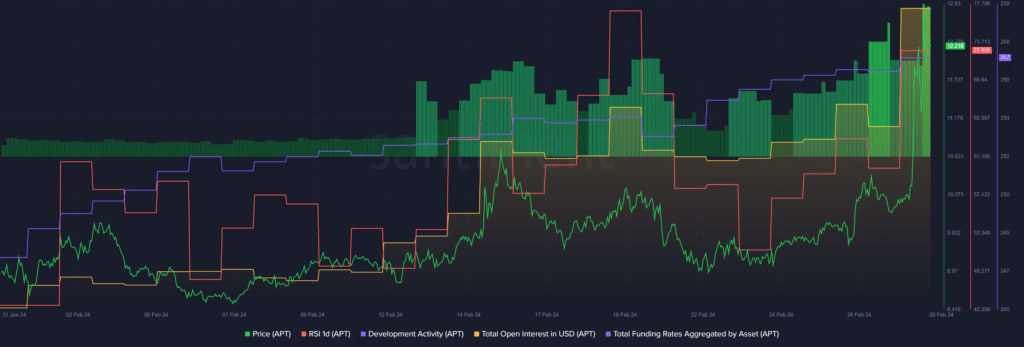 Aptos вырос на 18%, активность в разработке достигла 2-месячного максимума - 1