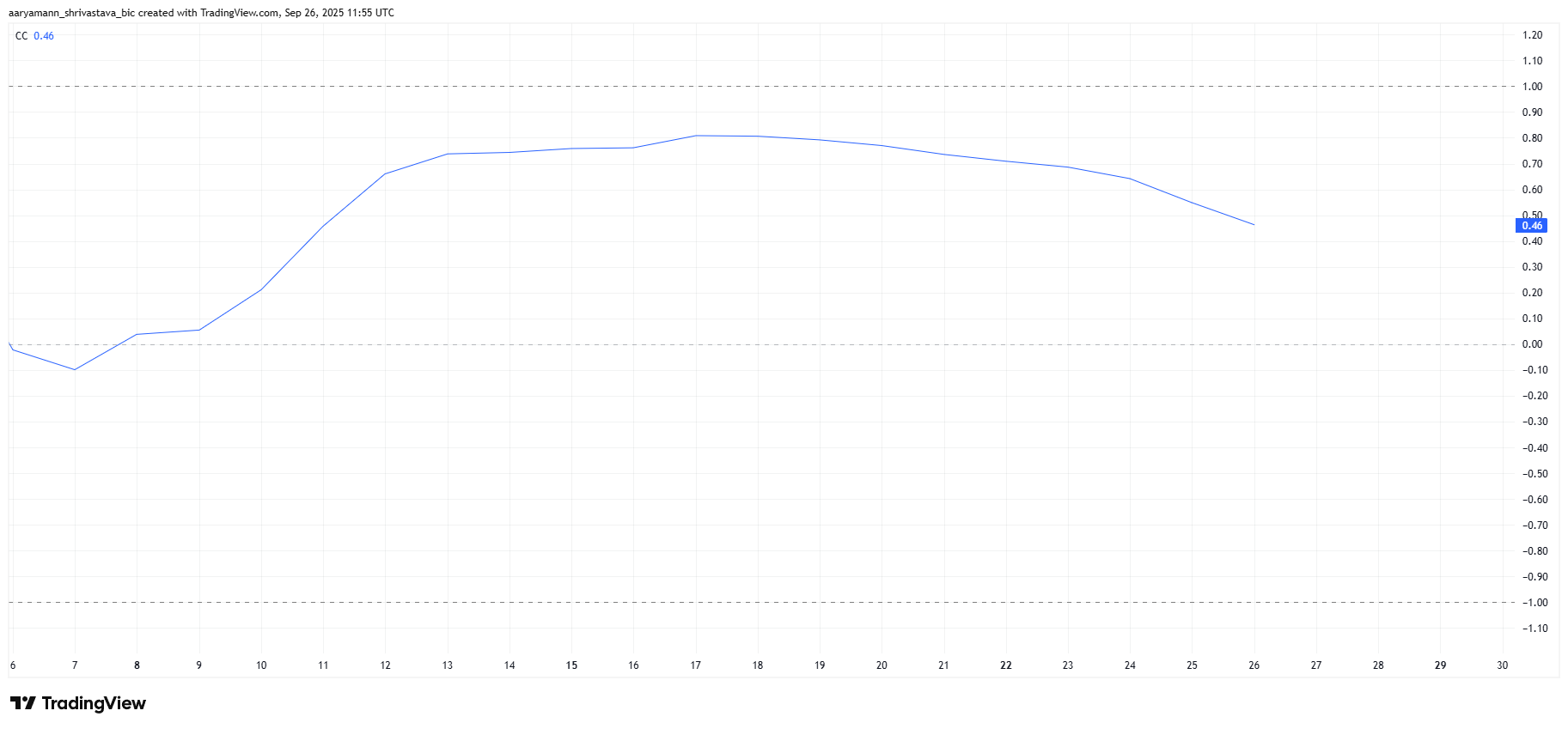 MYX Correlation With Bitcoin