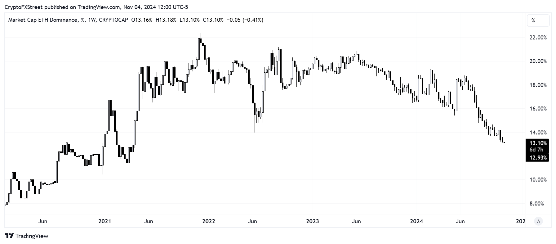 ETH Market Cap Dominance
