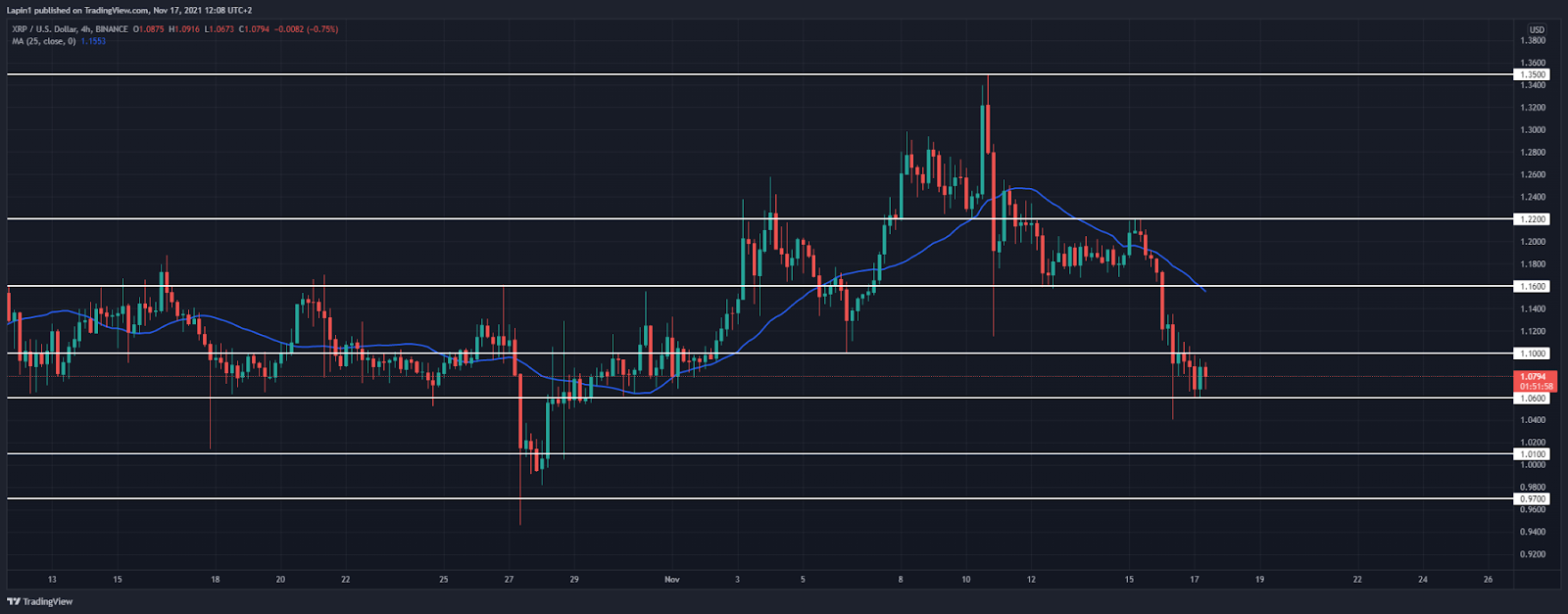 Ripple Price Analysis: XRP tests downside again, previous low still holds