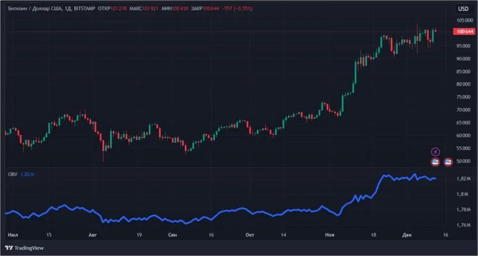 Фильтры торговых сигналов: основные индикаторы объема в криптотрейдинге - Bits Media