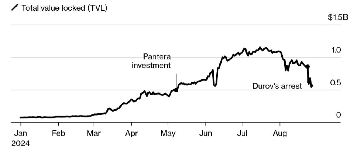 Pantera Capital потерпит убытки в случае падения курса Toncoin