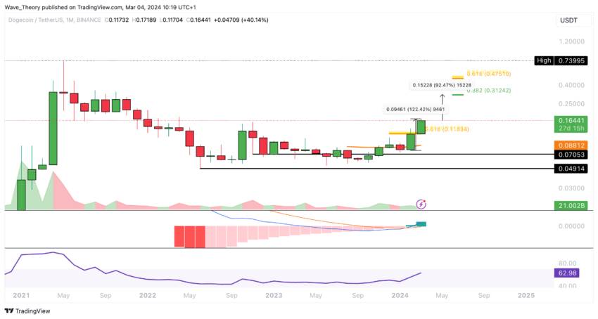 Сможет ли Dogecoin (DOGE) удвоиться в цене