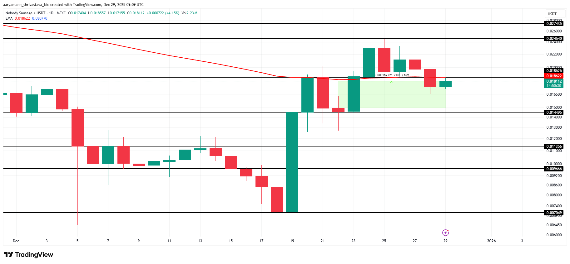 NOBODY Price Analysis. 
