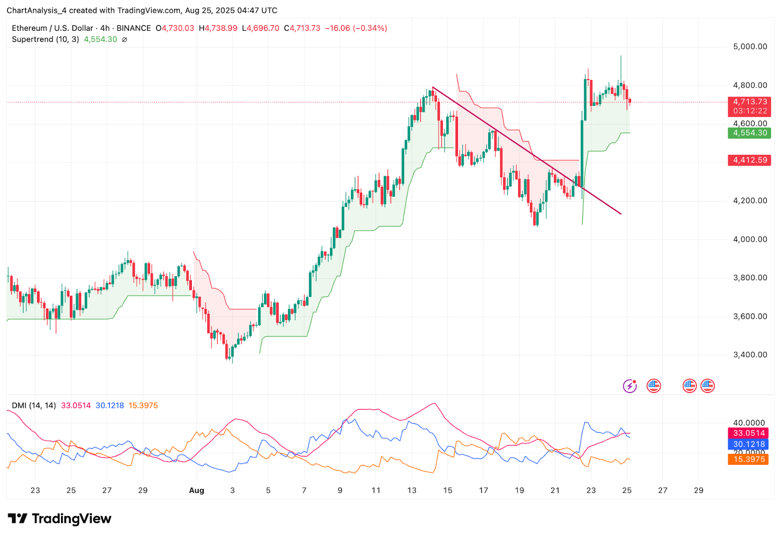 Прогноз цены Ethereum (ETH) на 26 августа Прогноз цены Ethereum (ETH) на 26 августа