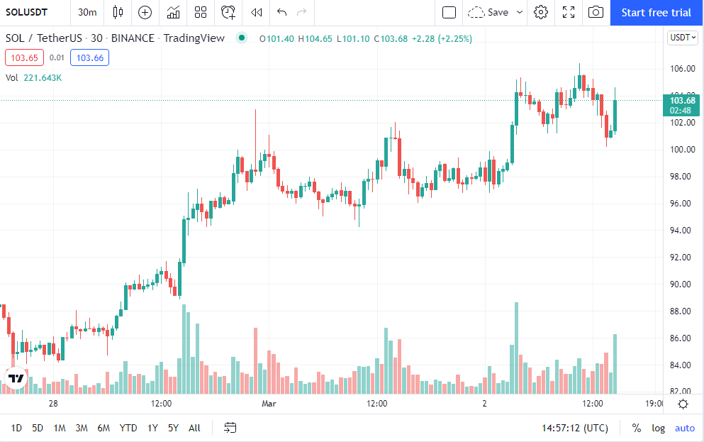 Solana (SOL) Price Continues Bullish Momentum, Crosses $100 Mark