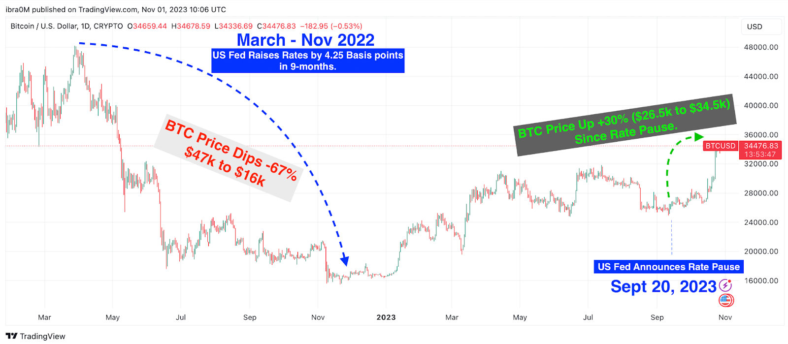 Bitcoin (BTC) Price Could Hit $40,000 After Fed Rate Announcement – 4 Key  Indicators