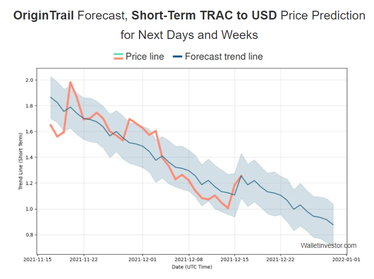TRAC price prediction chart by TradingBeasts