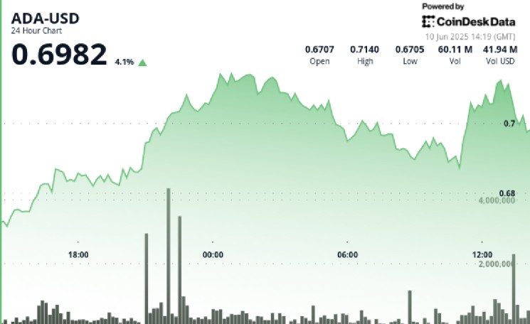 ADA Cardano набирает 3%, поддержанную включением в крипто -индекс NASDAQ