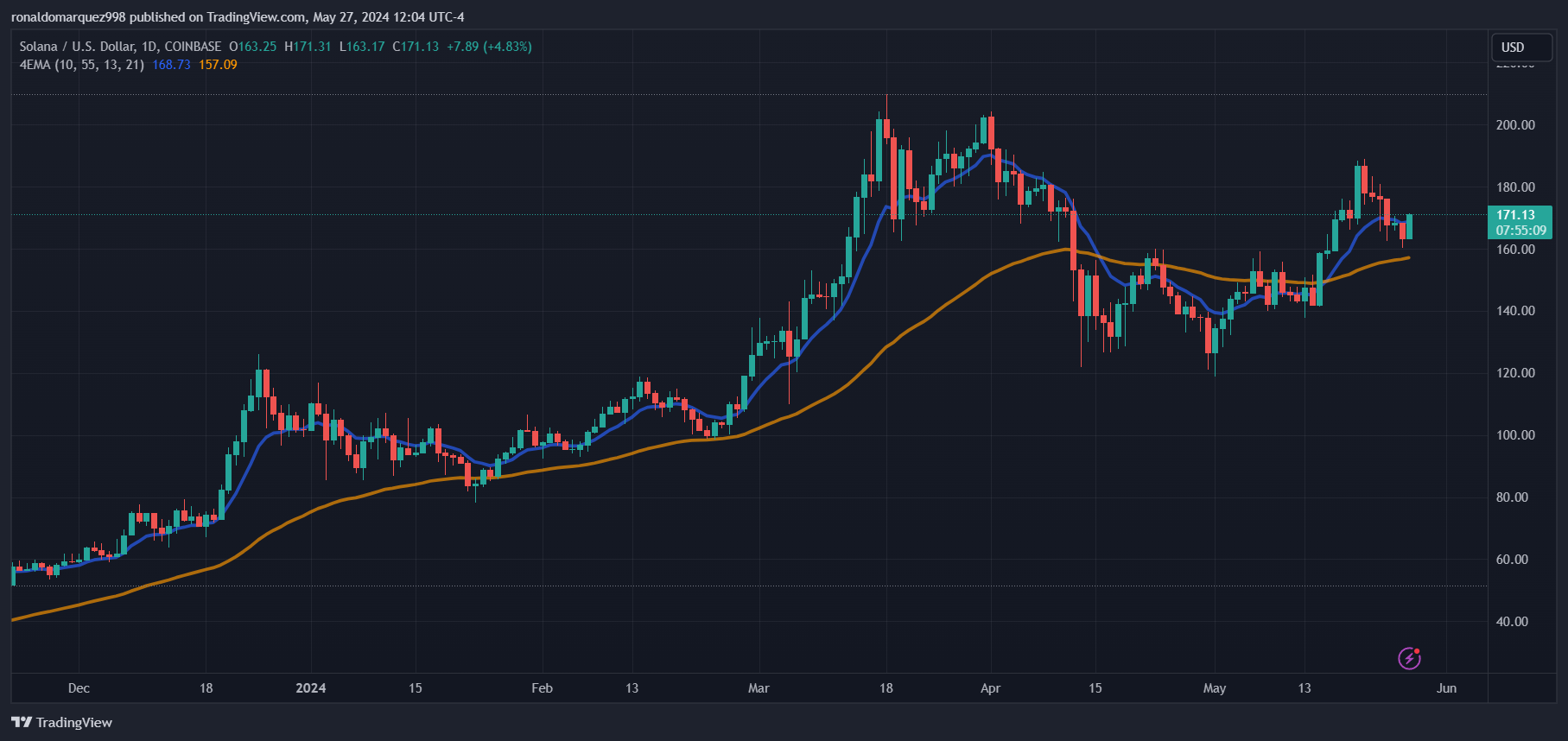 COINBASE:SOLUSD Chart Image by ronaldomarquez998