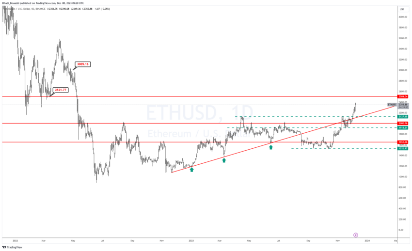 الرسم البياني لسعر ايثيريوم ETH