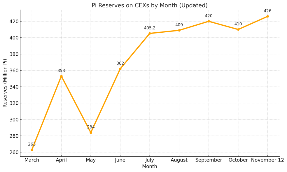 Pi Reserves on CEXs by Month. Source: Data Curated by BeInCrypto