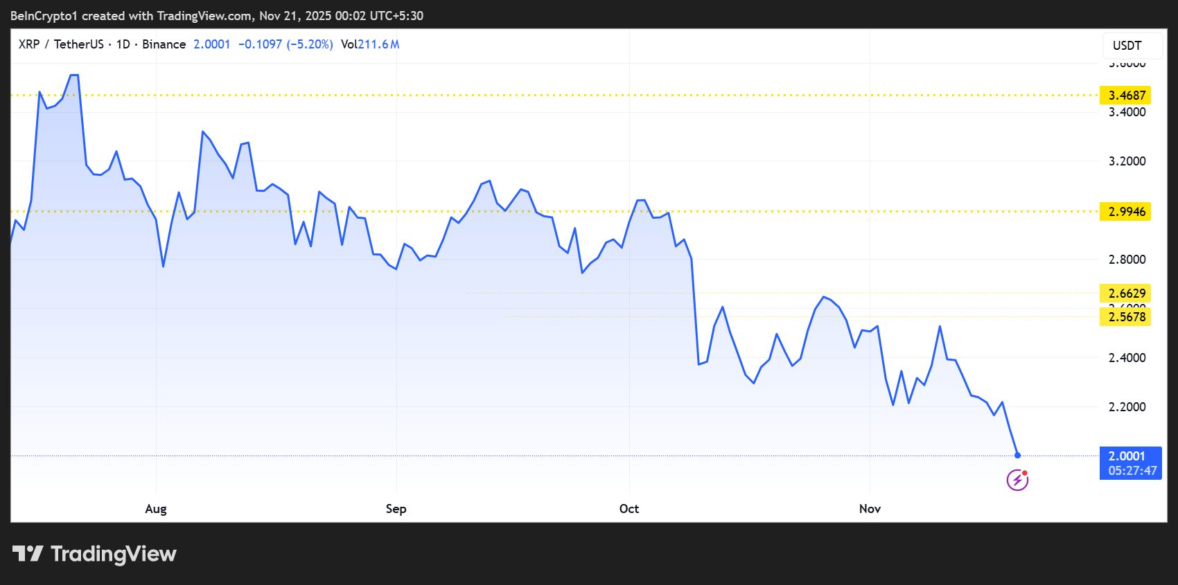 Rendimiento del precio de XRP.