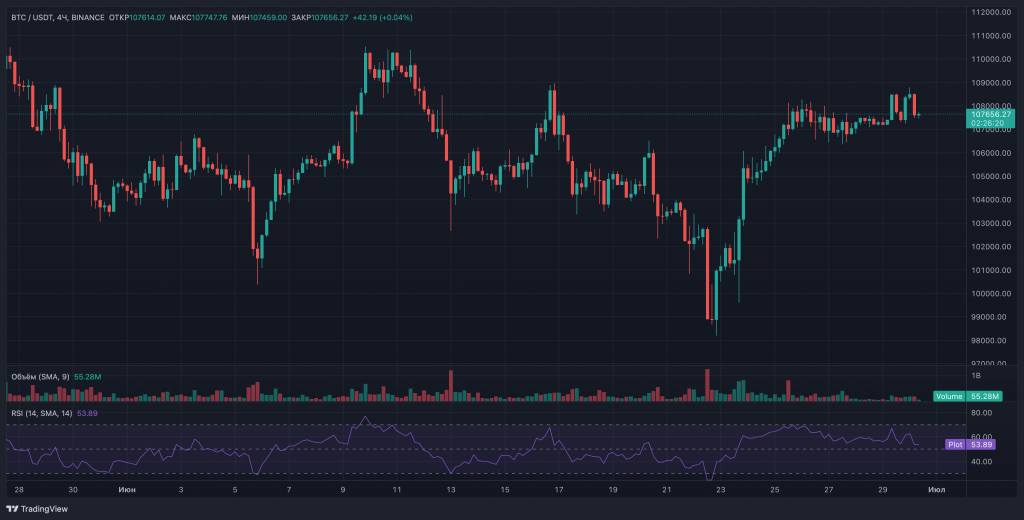 QCP Capital фиксирует рост биткоина до $108 000 на фоне притока $2,2 млрд в ETF