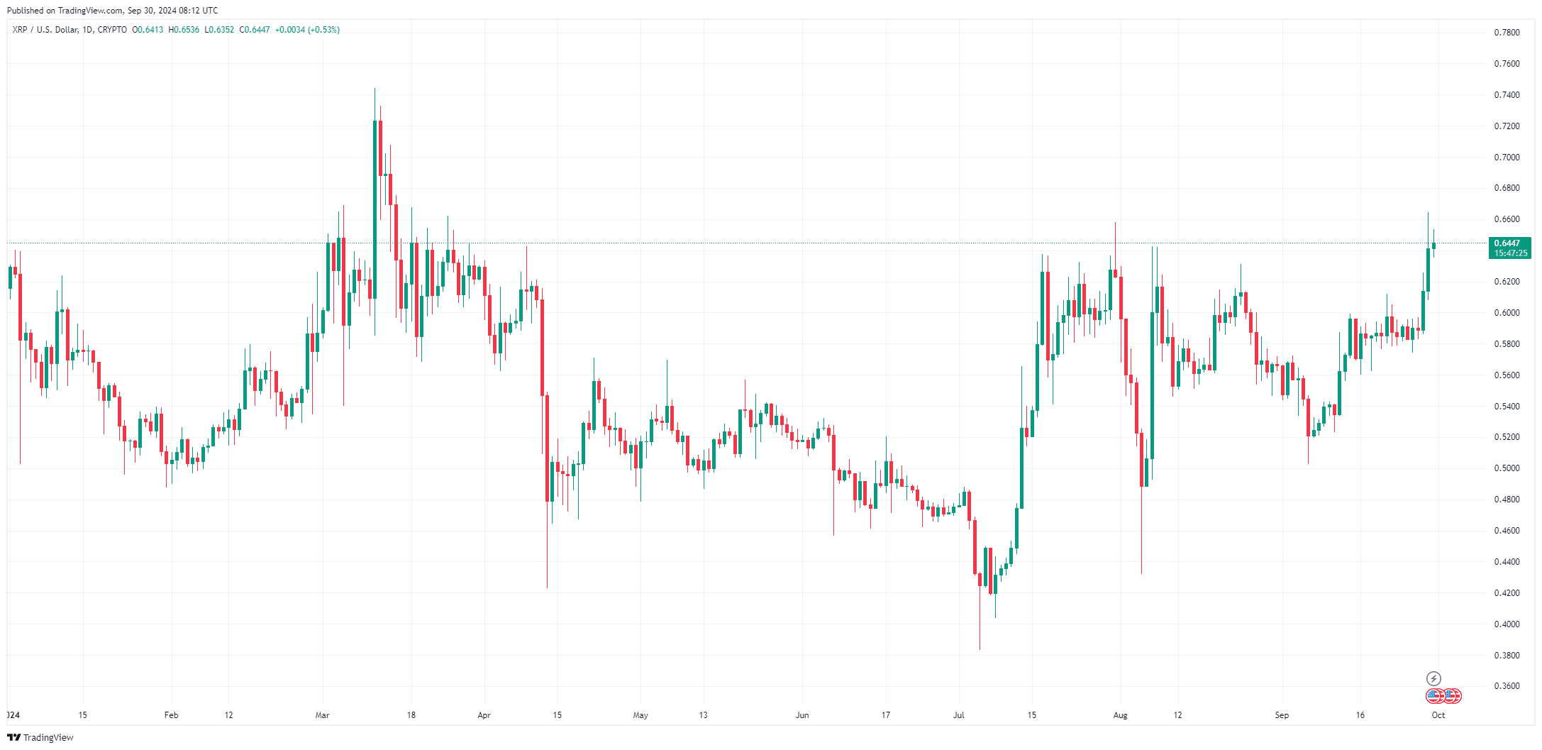 By TradingView - XRPUSD_2024-09-30 (YTD)