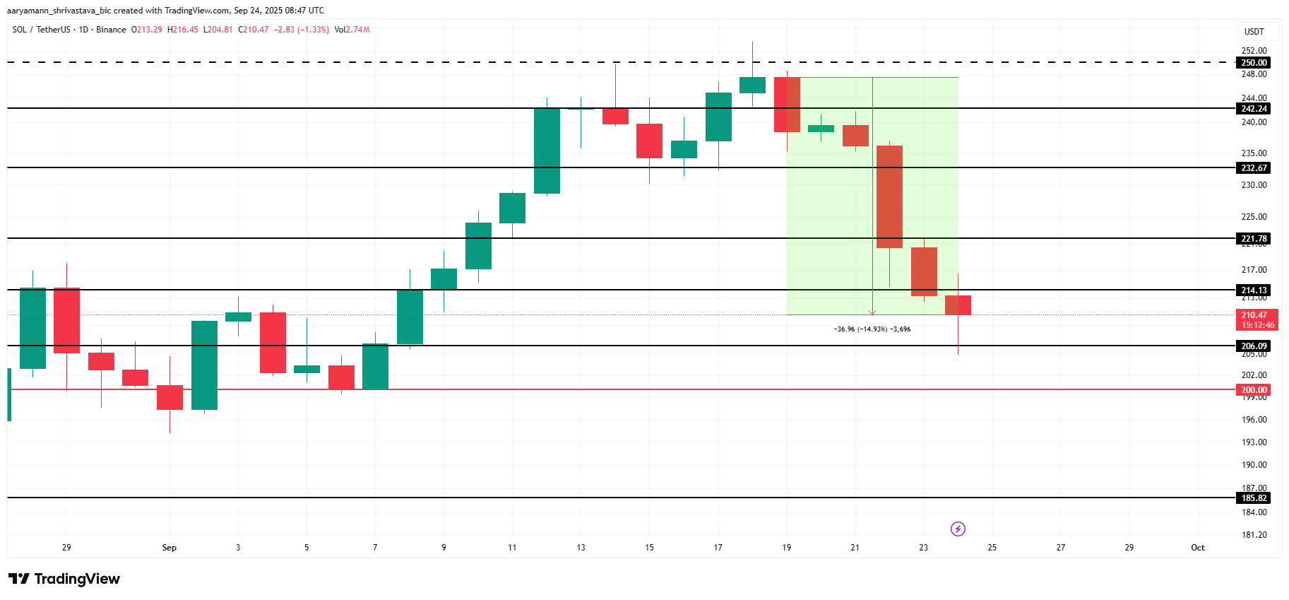 Solana Price Analysis. 