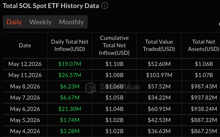 ae89be923f81a33e4bd7cb3a483c14e8310d8452 Fidelity лидирует по убыткам биткоин-ETF на сумму 233 млн долларов, в то время как фонды Solana принесли прибыль в размере 19 млн долларов