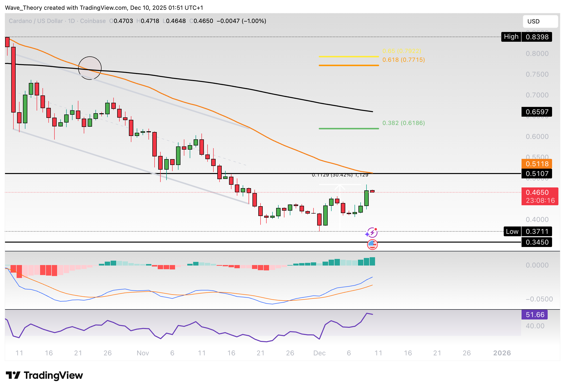 Cardano Preis Chart Tradingview