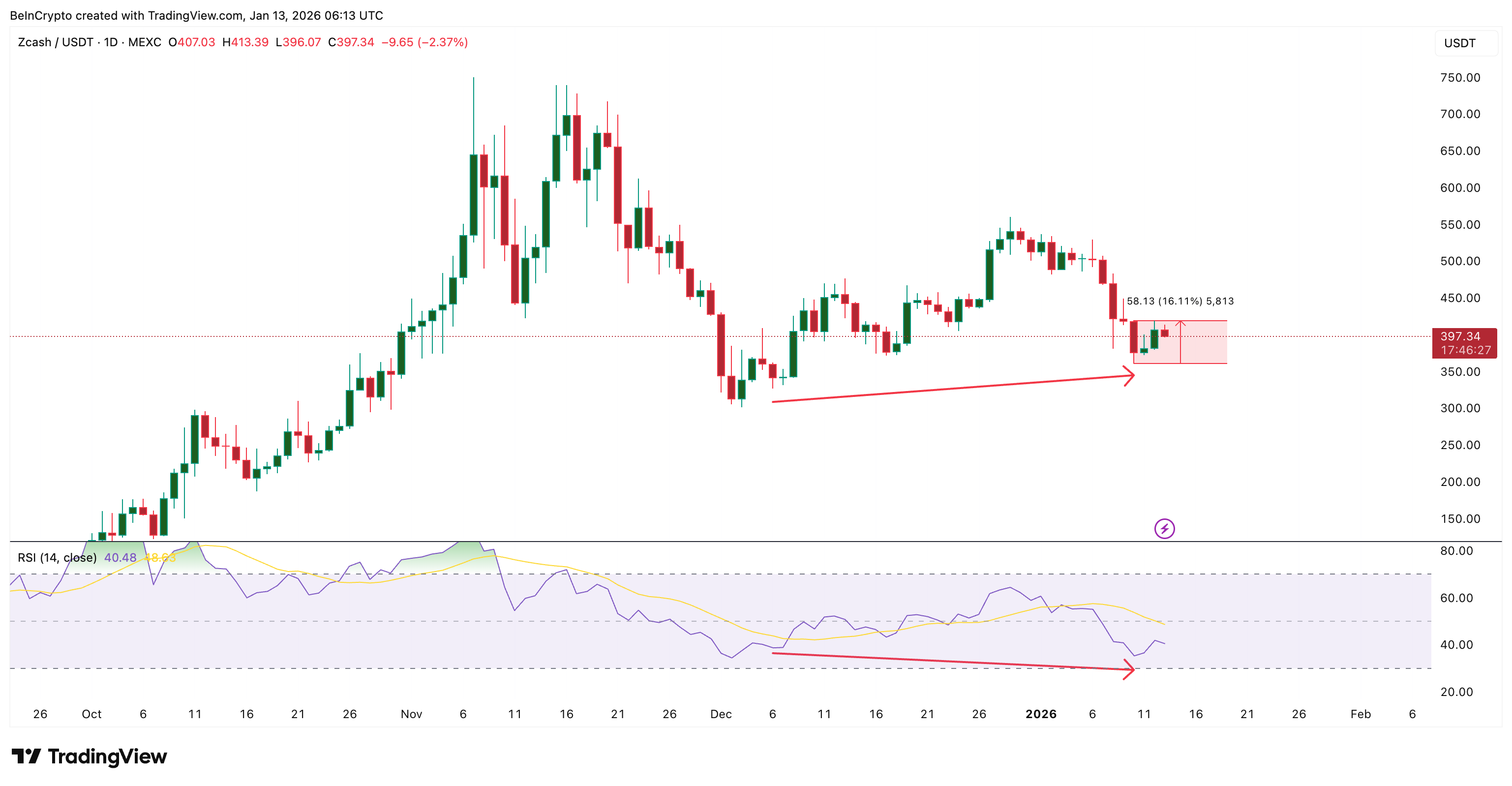 RSI Hints At Rebound