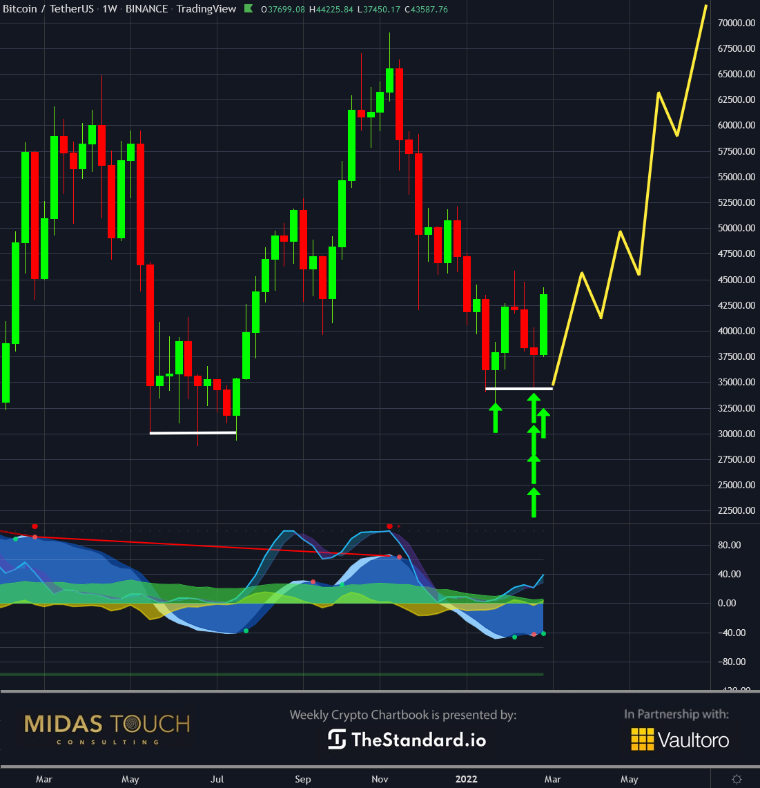 Bitcoin (BTC) To US Dollar (USD) And BTCUSD/XAUUSD Shown In The Charts