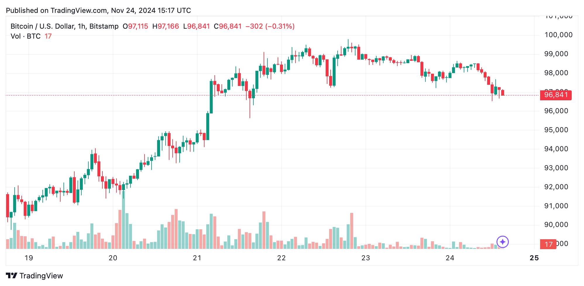 btcusd_2024-11-24_10-17-04