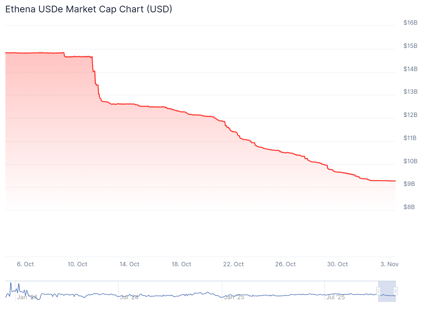 Рыночная капитализация Ethena USDe упала на 40% после краха «Черной пятницы» 10 октября