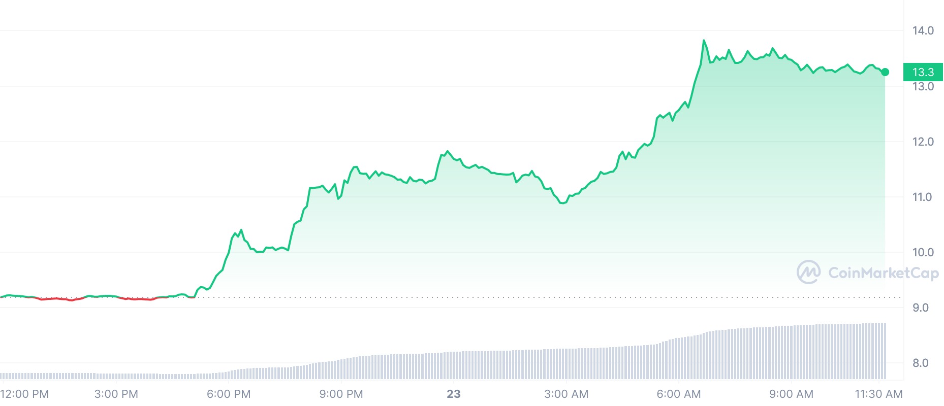 Crypto prices. Binance Bitcoin Drop.