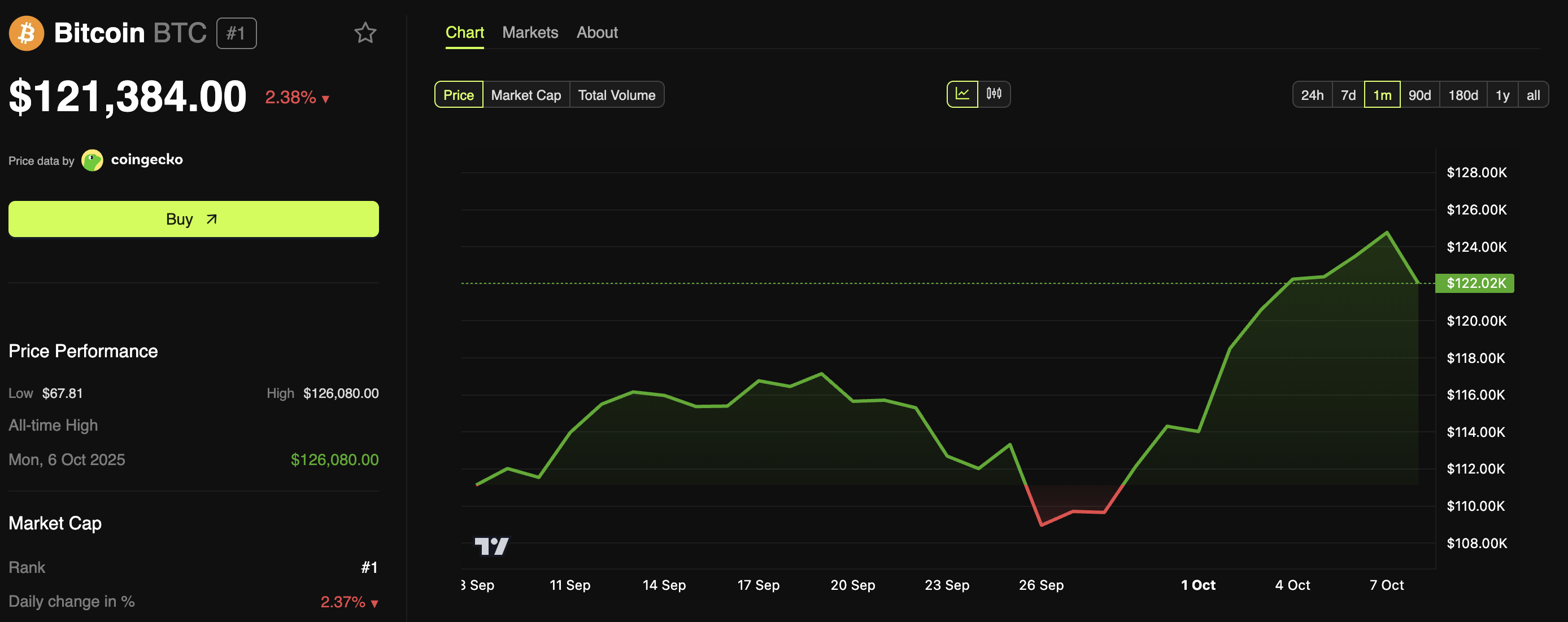 Bitcoin (BTC) Price Performance