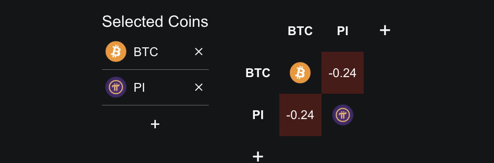 Pi Coin- BTC Correlation