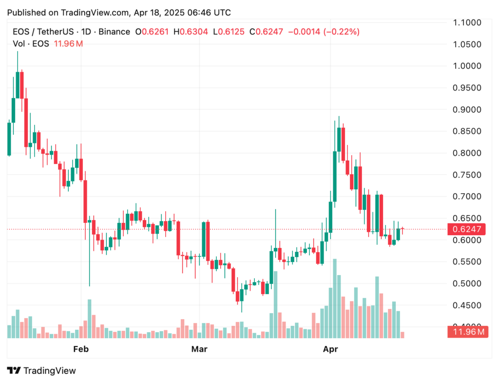 EOS price prediction: Is there still hope for this ‘Ethereum killer’? - 1