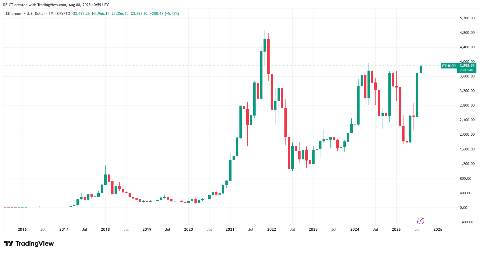 cordingView-ethusd_2025-08-08 (All)