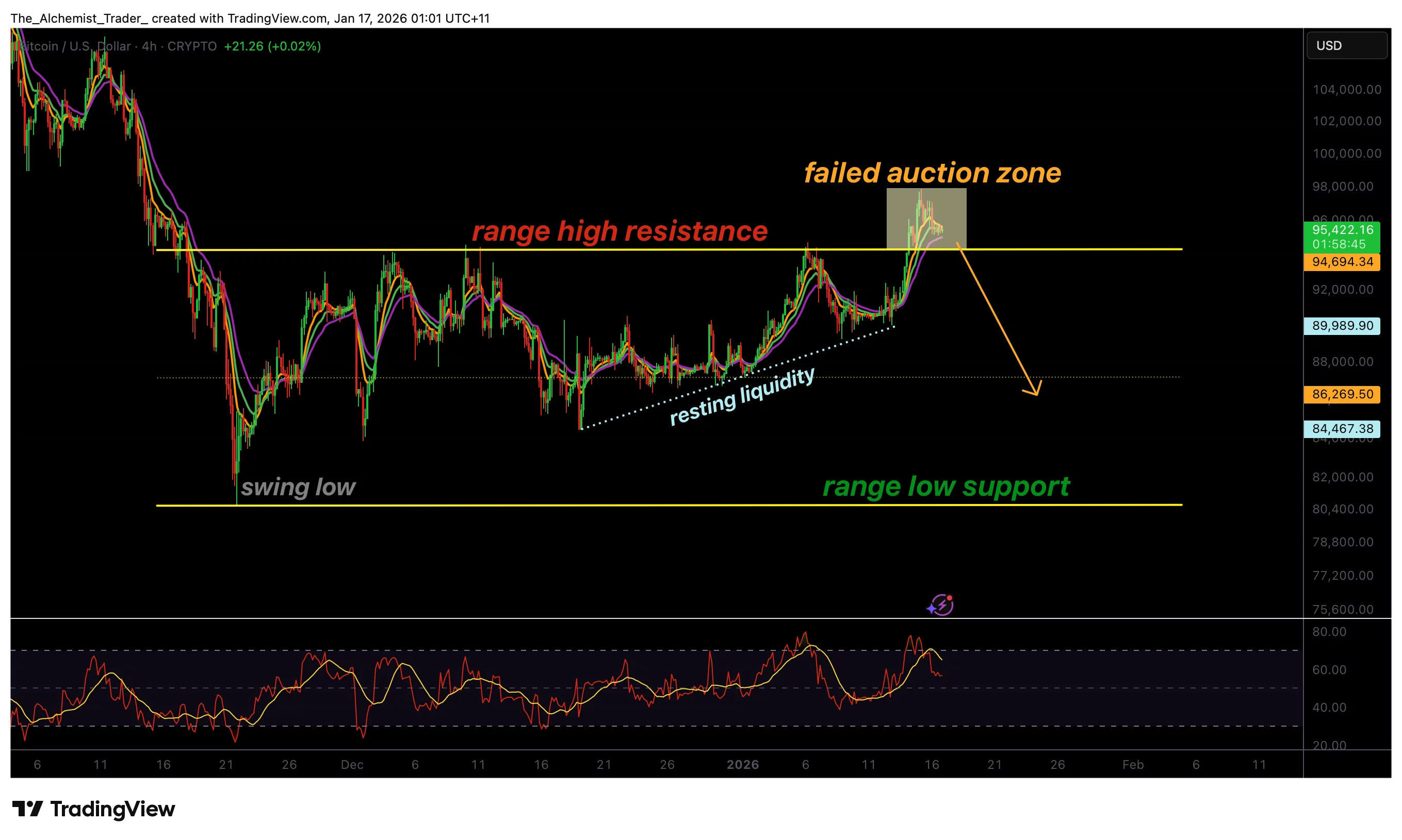 Bitcoin price shows failed auction traits as breakout volume weakens, rejection next? - 1