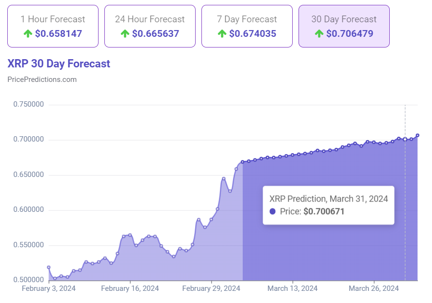 Алгоритм машинного обучения прогнозирует цену XRP на 31 марта 2024 года