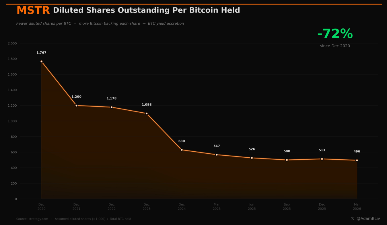 Chart of MSTR Diluted Shares Outstanding Per Bitcoin Held (Dec 2020–Mar 2026), Source: strategy.com via Adam Livingston / X]