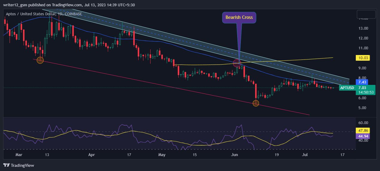 Aptos Price Prediction July 2023: Will APT Go Bullish Soon? 