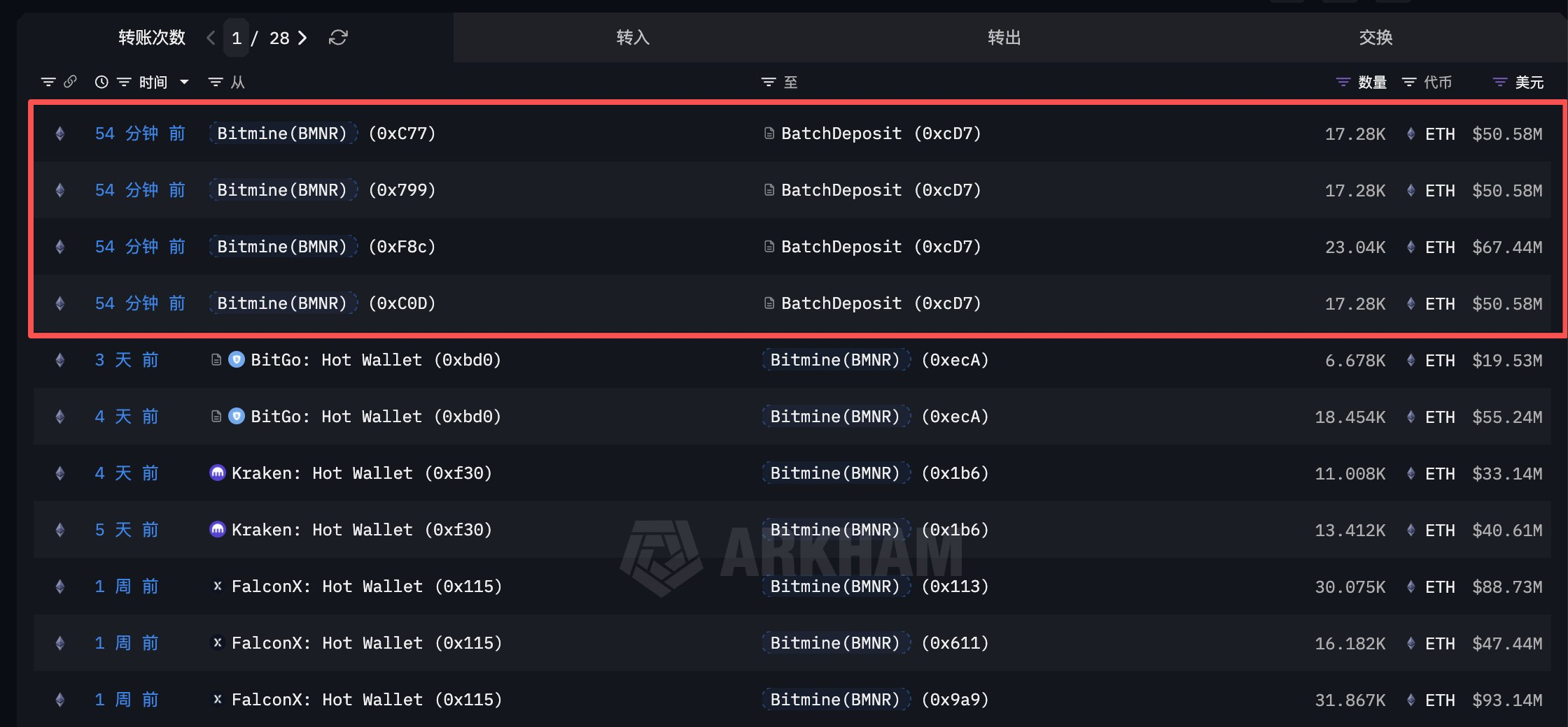 BitMine's Ethereum Staking