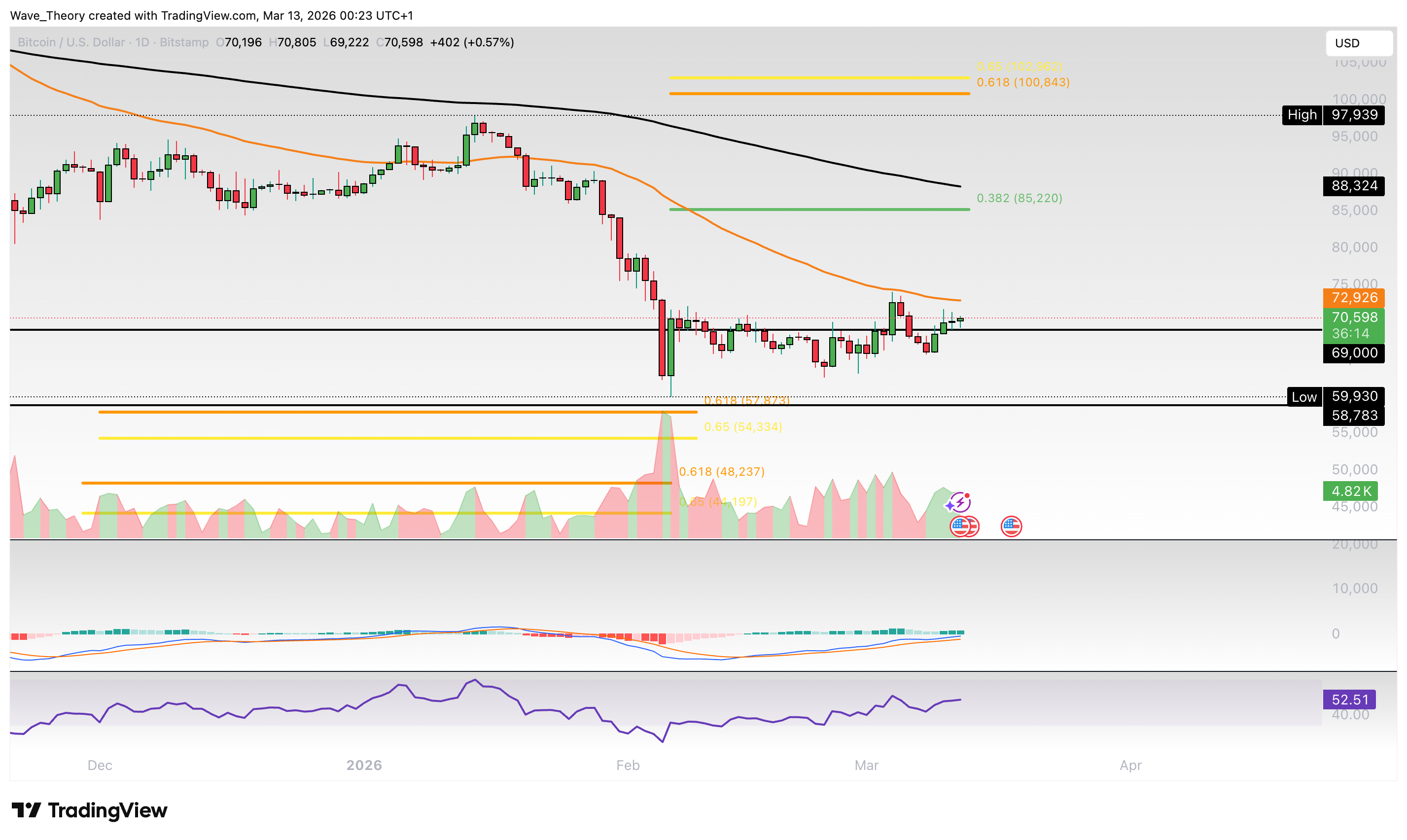 Bitcoin Preis Chart von Tradingview