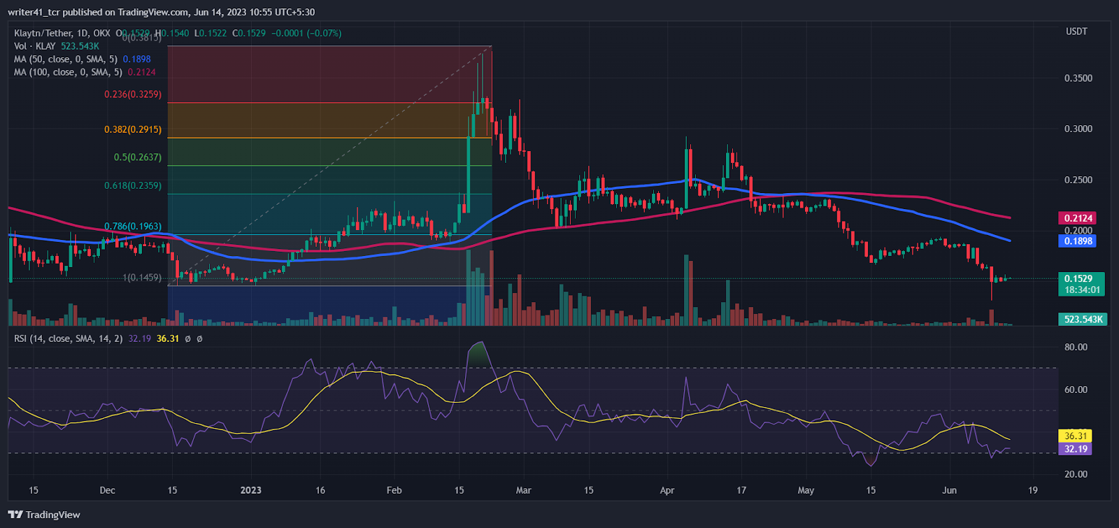 Will Klaytn Price See a Rebound For $0.5 Soon Despite Turmoil?